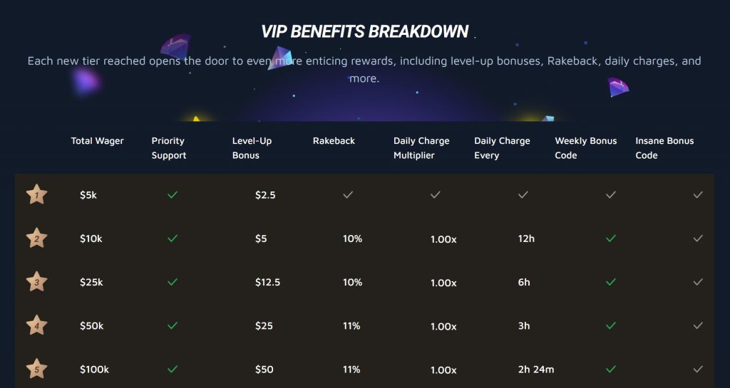 The VIP Club at WolfBet features priority support, daily bonus action via bonus codes and wheel spins, and up to 15% in rakeback rates