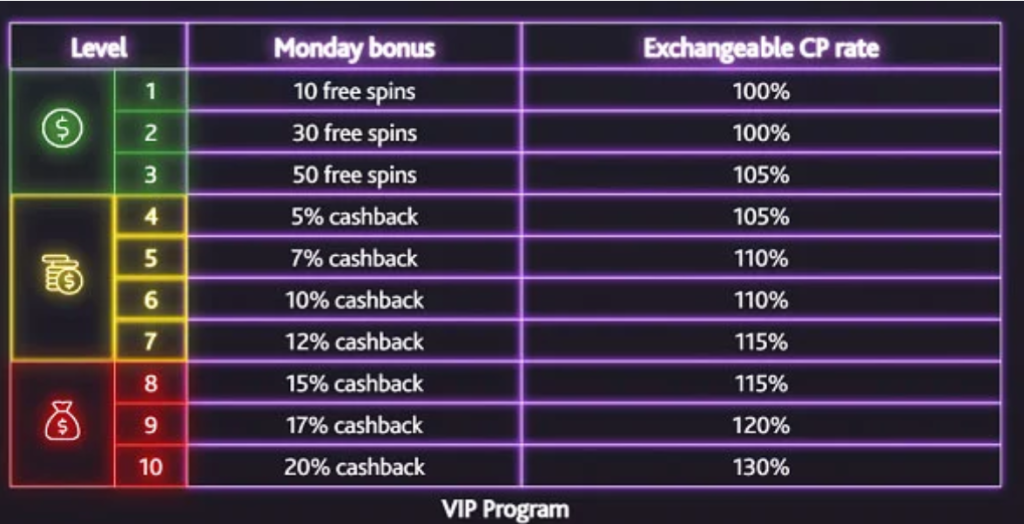 VIP promo offers for BCH players at 7Bit Casino