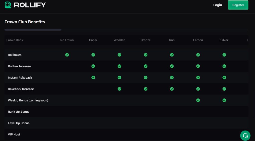 Rollify Casino VIP benefits include everything from custom Rollboxes to VIP account managers, rakeback, and other exclusive prizes